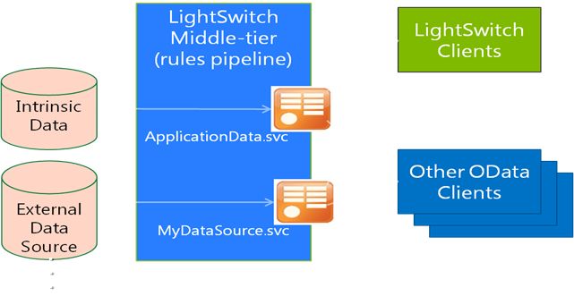 LightSwitch Data Service Architecture